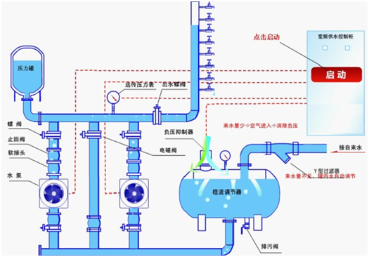 大東海泵業(yè)無(wú)負(fù)壓供水設(shè)備