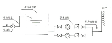 大東海泵業(yè)恒壓供水設備示意圖1