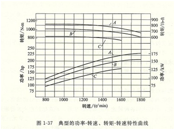 柴油機(jī)性能曲線圖2