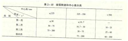 離心泵振動(dòng)參數(shù)表