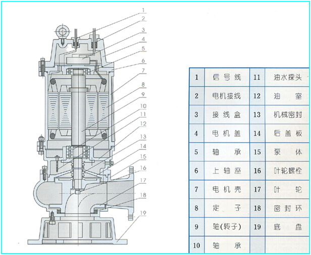 大東海泵業(yè)WQ潛水無(wú)堵塞排污泵結(jié)構(gòu)圖