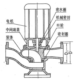 大東海泵業(yè)GW管道排污泵結(jié)構圖