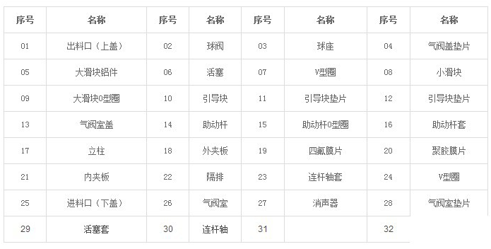 大東海泵業(yè)氣動隔膜泵解剖圖各部件名稱