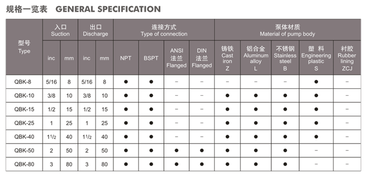 大東海泵業(yè)第三代氣動(dòng)隔膜泵參數(shù)表