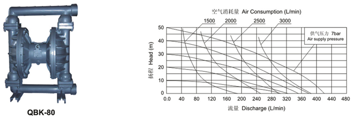 大東海泵業(yè)氣動(dòng)隔膜泵曲線圖1