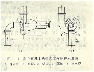 大東海泵業(yè)離心泵工作原理示意圖